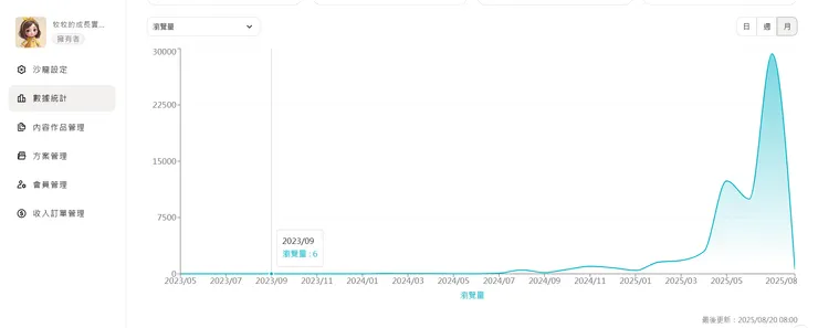 2023/9：單月瀏覽量 6