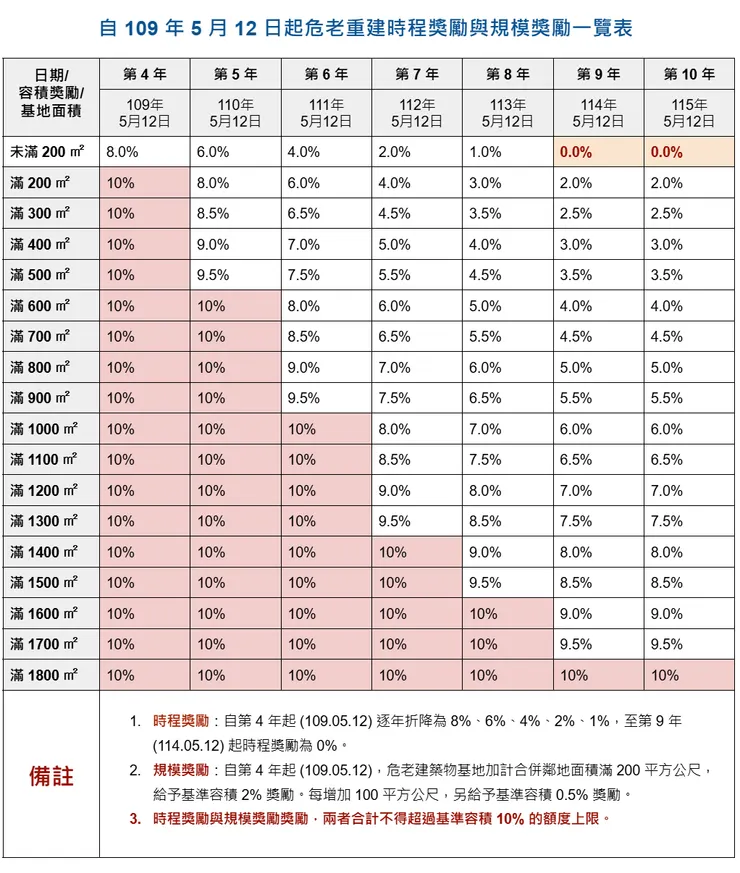危老重建時程獎勵與規模獎勵一覽表