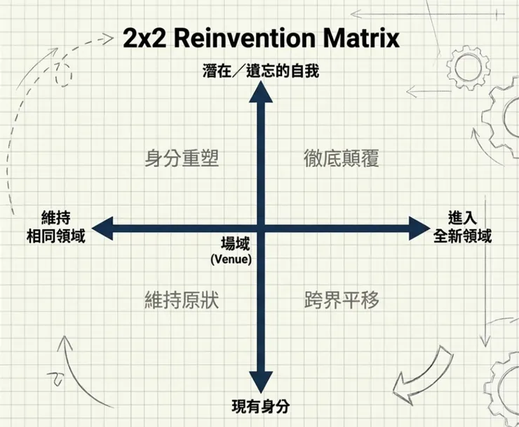 用2 X 2 矩陣框架思考轉型方向