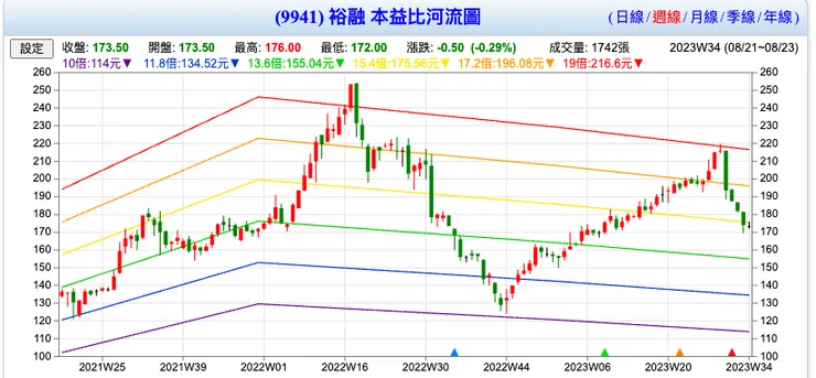 裕融本益比河流圖