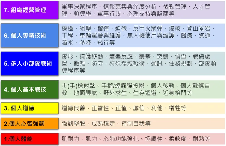 軍事自訓範疇概觀