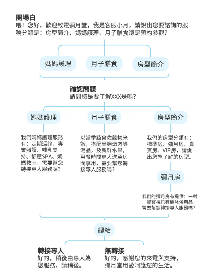 【月子中心話術|流程圖|範本】
