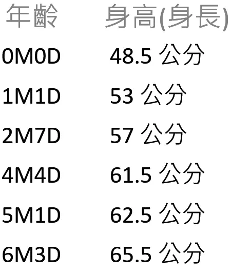 Millie 0-6m的身高