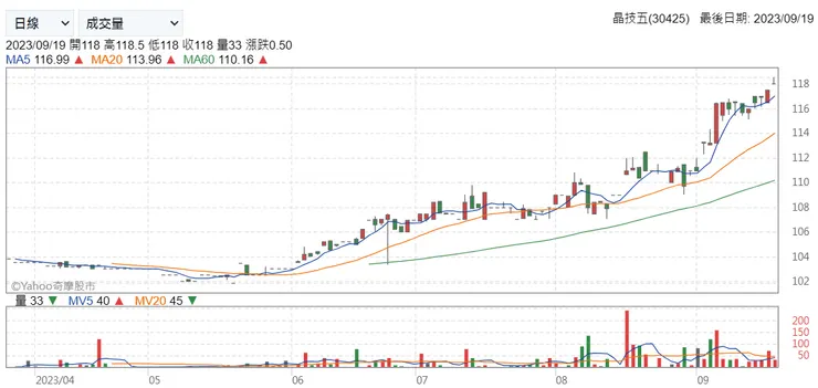 30425 日線圖 - yahoo!股市