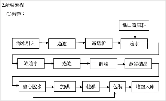 資料來源：臺鹽2022年報