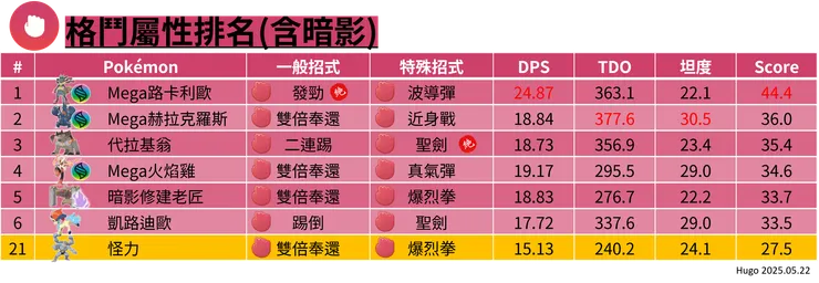 怪力 格鬥屬性排名