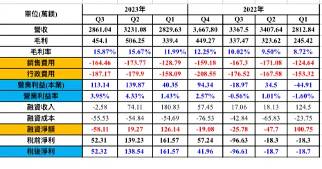越南控逐季財報數據