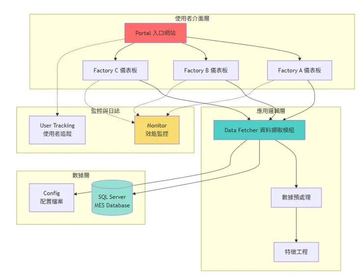 請gemini幫我構思的網站架構