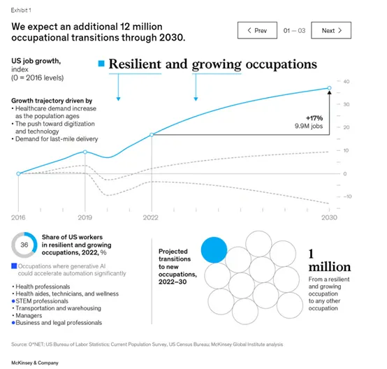 麥肯錫估計，到2023年美國將有1200萬人轉職。