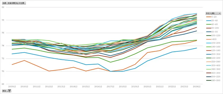 房貸存量樣本＿核貸成數中位數（年收入）