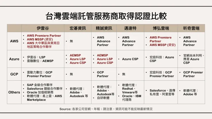 台灣雲端託管服務商取得認證比較。資料來源：各家公司官網、年報；請注意，資訊可能不能反映最新情況