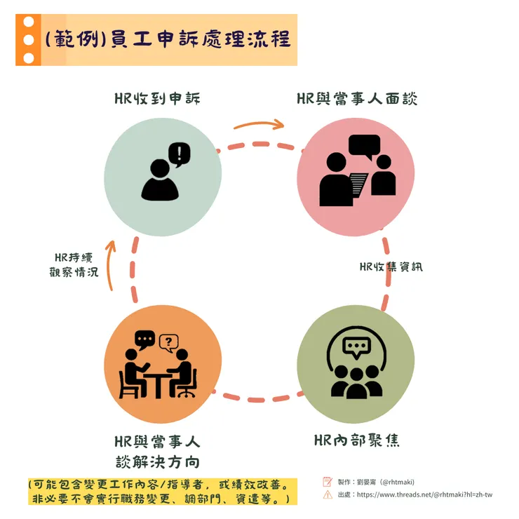 （範例）員工申訴處理流程