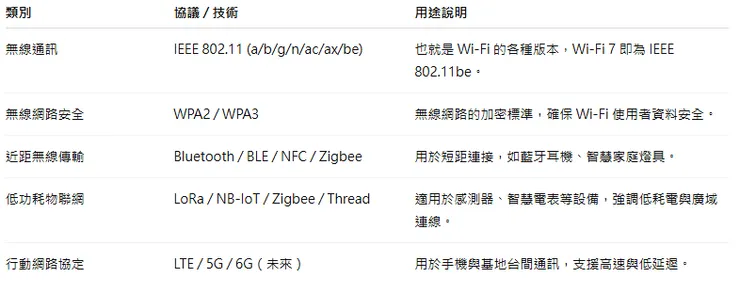 Wi-Fi / 無線 / 物聯網 專屬協議