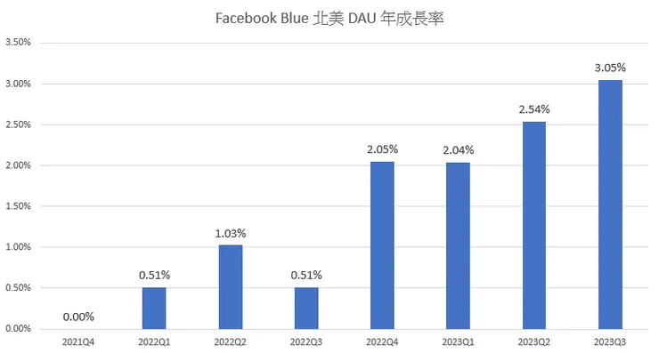 北美 FB 仍在成長