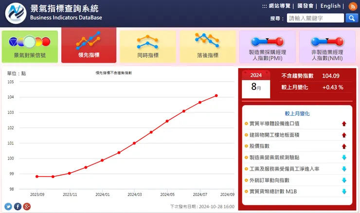 2024/08 領先指標數據 (資料來源:國發會)