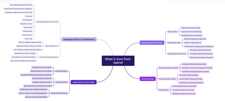 XMind AI 生成結果 - Sora