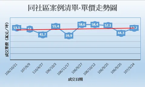 圖3 同社區案例清單轉換成單價走勢圖