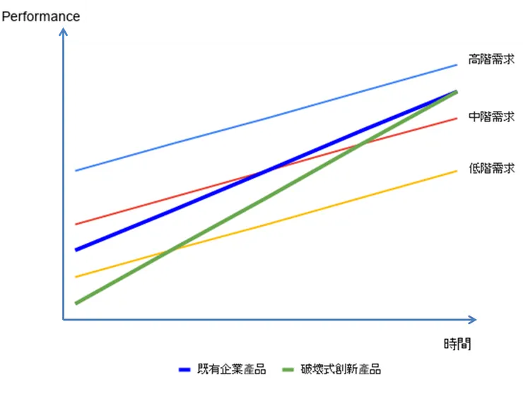 圖6破壞式創新產品表現圖 資料來源—商業思維學院