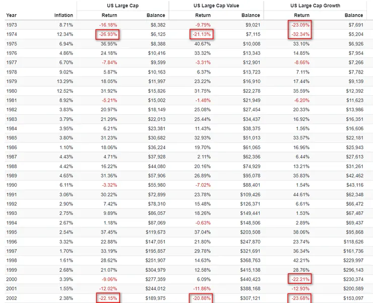1973-2002大型股&大型價值股&大型成長股年度績效