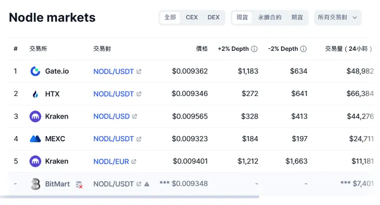 https://coinmarketcap.com/zh-tw/currencies/nodleiot/#Markets
