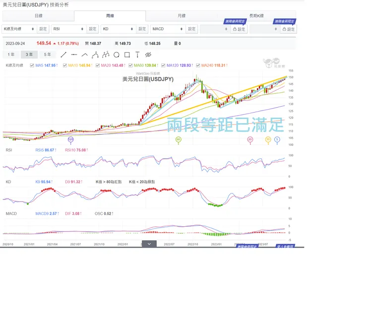 美元日圓漲幅已達兩段等距,配合美元指數走勢,做多美元的投資人要留意突發性反轉