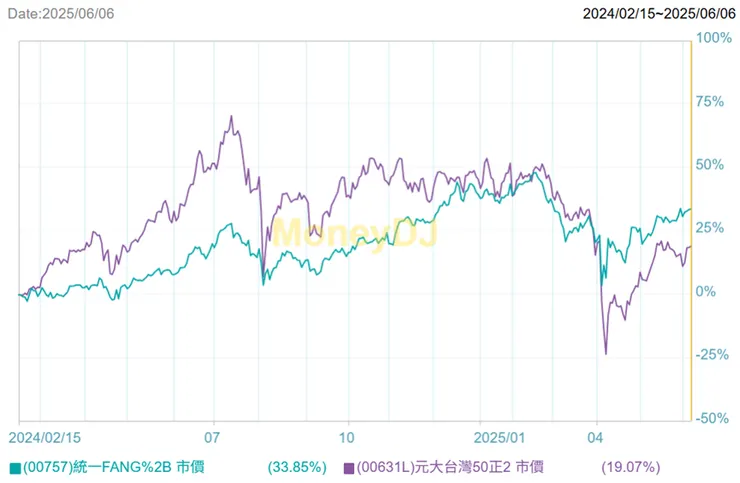 持有 00631L 至 2025/06月走勢 ,MoneyDJ