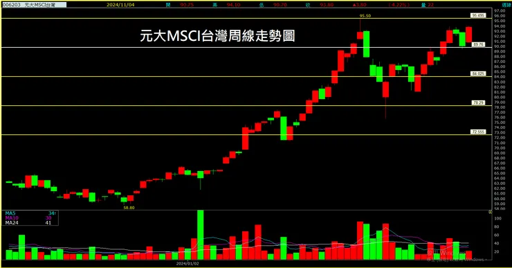 元大MSCI台灣(006203)周線走勢圖
