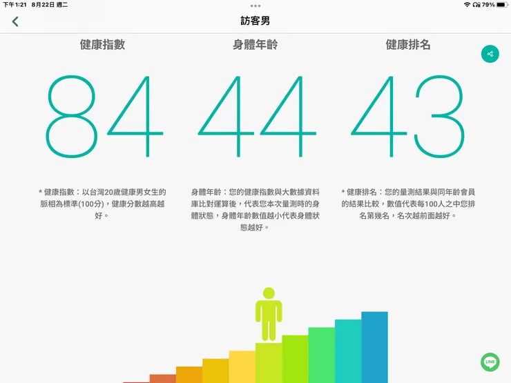 圖一:73歲徐伯伯跌倒四天後內在健康年齡44歲,與以往監測類似,說明內傷不嚴重