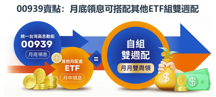 資料來源:統一投信