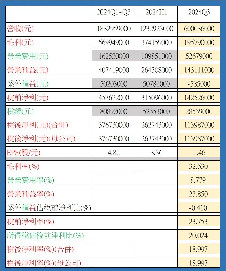 來源：2024Q3-1342 八貫 實際換算數據(依據公開資訊觀測站)