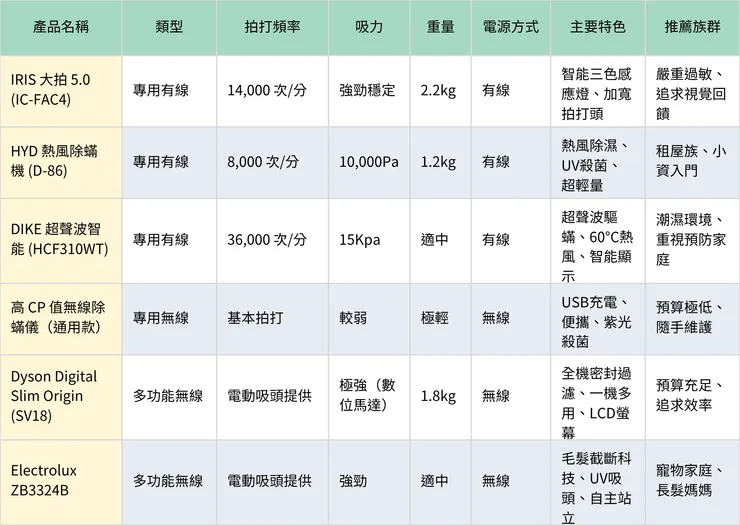 6款除螨機比較表