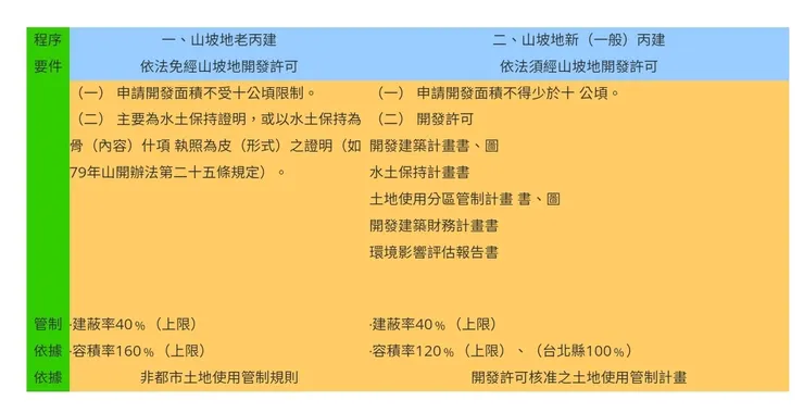山坡地「老丙建」與「新丙建」產生程序、要件不同。管制要件也不相同
