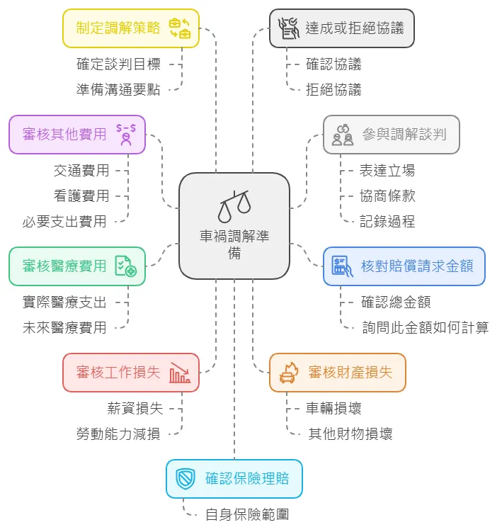 面對車禍的調解,要如何應對?