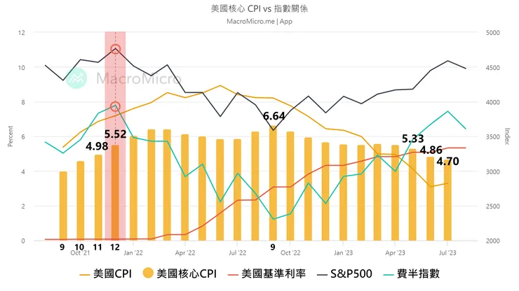 美國核心 CPI vs 指數關係（資料來源：財經M平方）