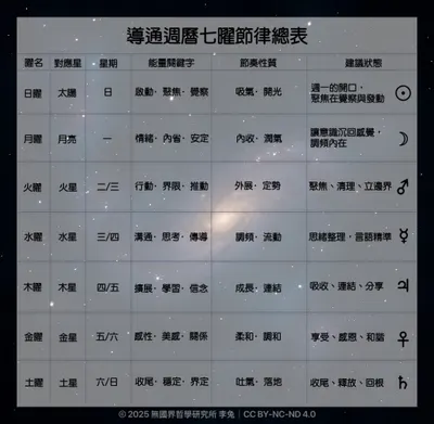 🪐 導通週曆七曜節律總表的核心理念