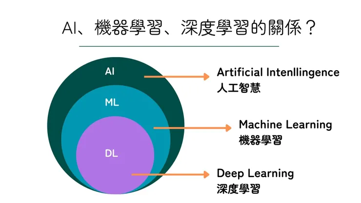 從整體架構來看，Deep Learning 是 Machine Learning 的一部分