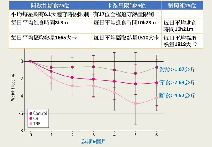 168斷食的減重效果比卡路里限制顯著