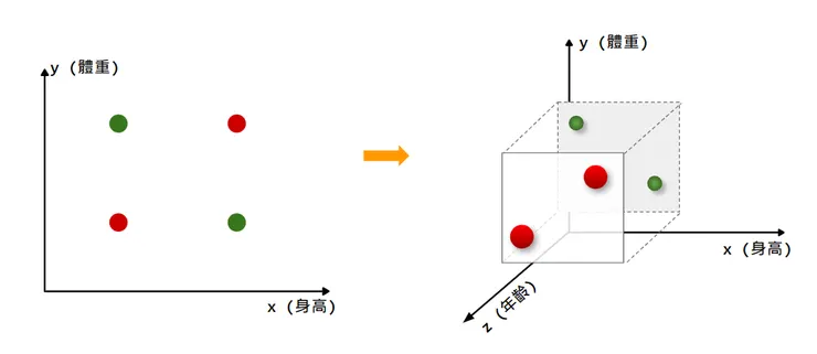 二維空間(身高, 體重)，轉為三維空間(身高, 體重, 年齡)