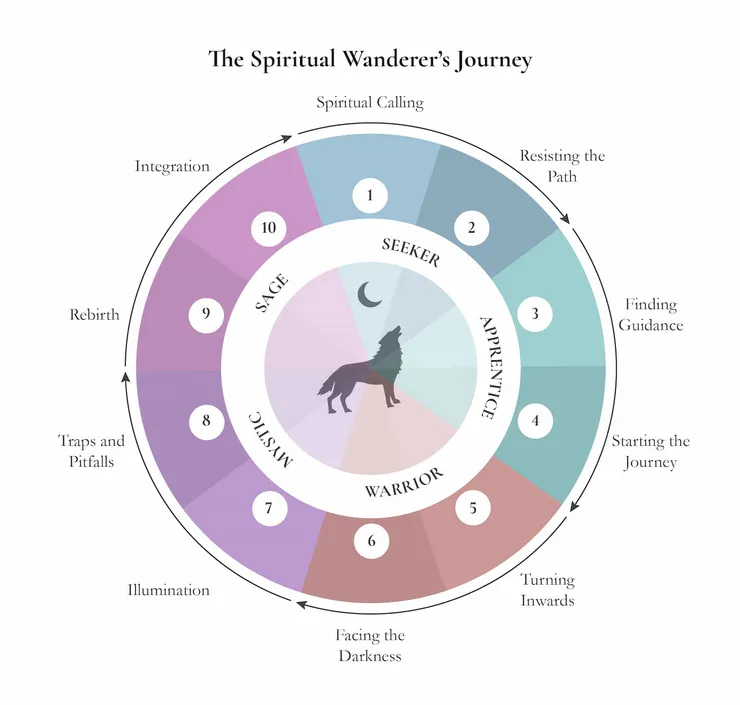 心靈漫遊者的旅程