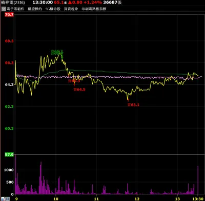 7/18 當沖空單操作分析 - 強勢股假突破分批停利