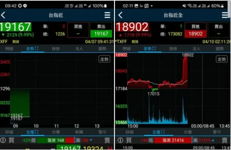 加權指數當周跌停又漲停