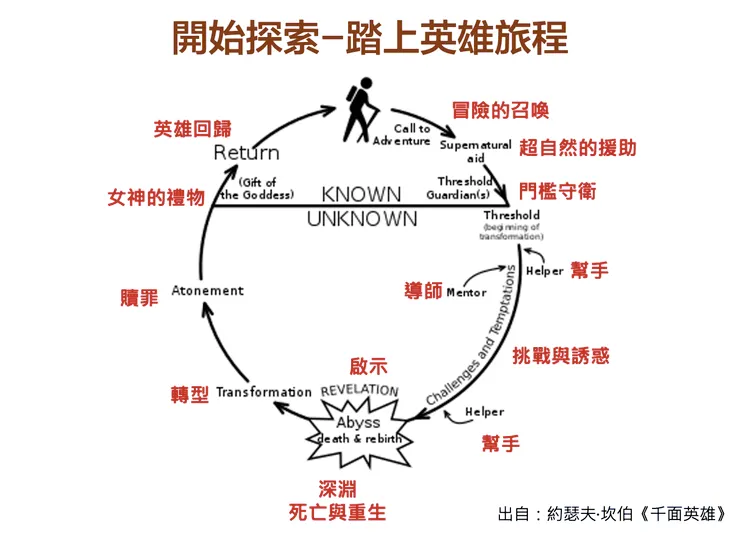 英雄從日常世界出發，接受冒險召喚，跨越門檻進入嶄新世界，經歷試煉與考驗，最終帶著新的智慧返回。
