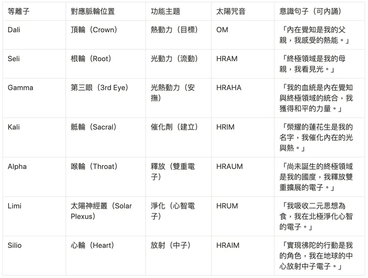 7日放射等離子與脈輪對應表