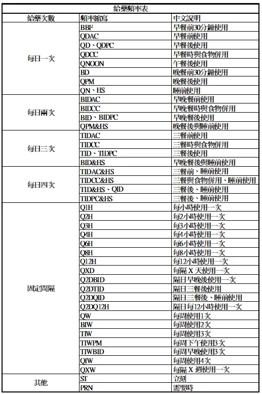 常見頻率縮寫說明表