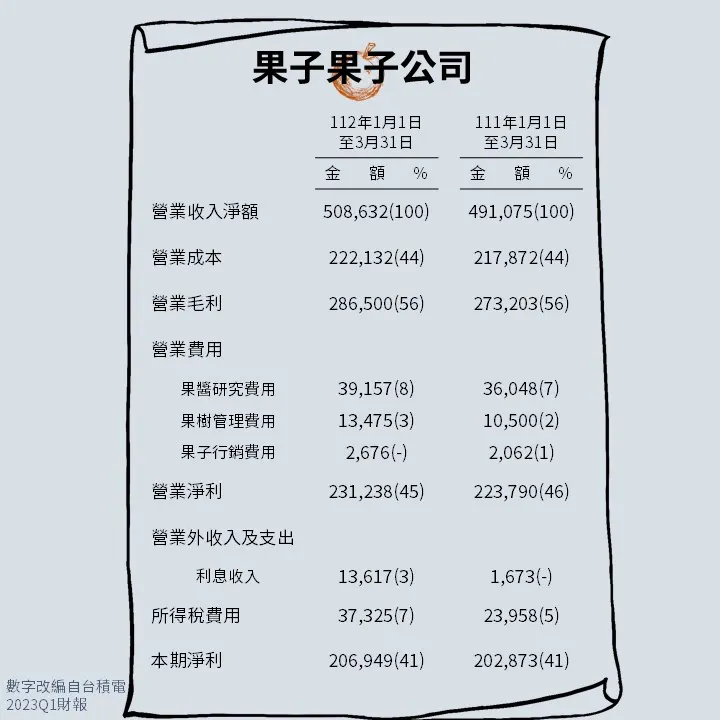 損益表《僅為示意圖、數字有些微落差請別介意😂》