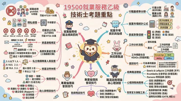 「19500就業服務乙級技術士」重點整理