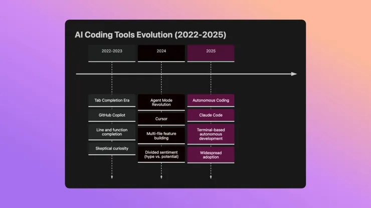 Timeline for AI Coding.jpg