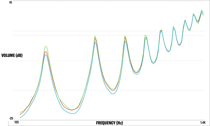 響應頻率示波器結果：C1（藍色）、E1（紅色）和 V1（綠色）脖子，使用 YAS-480 薩克斯風吹奏低音 Bb 音