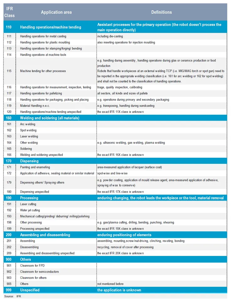 工業機器人類型 — IFR依應用分類