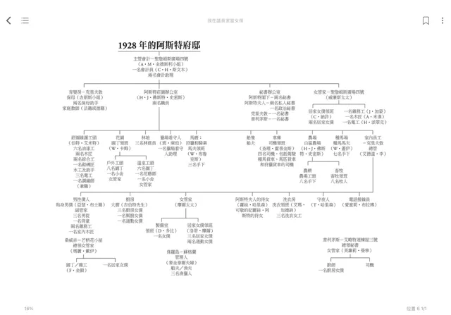 阿斯特府邸專職分工表，resource from 電子書